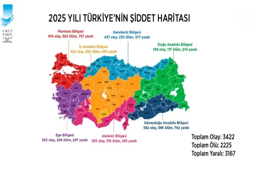 Umut Vakfı'ndan silahlı şiddet raporu: 2025 yılında Türkiye genelinde 3 bin 422 silahlı şiddet olayı yaşandı