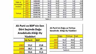 Ortadoğu ve Güneydoğu oyları-Doğu Ergil