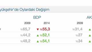Kürdistan'da AKP ile BDP Arasında Oy Durumu