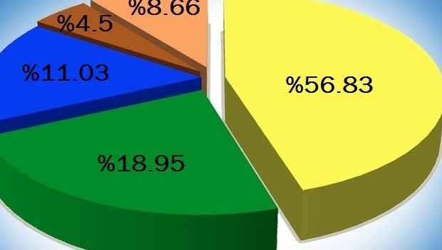 Kürdistan'da İlk sonuçlar