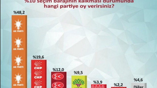 Türkiye'de Seçim barajı düşerse oluşacak tablo