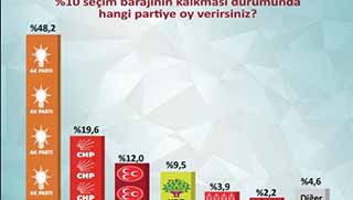  Türkiye'de Seçim barajı düşerse oluşacak tablo 