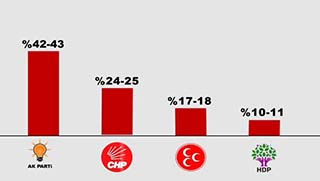Andy-Ar'ın Son Seçim Anketinde İki Parti Kan Kaybediyor