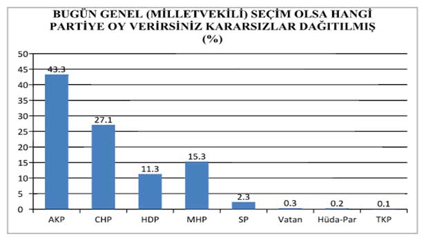 SAMER'in son seçim anketi sonuçları açıklandı