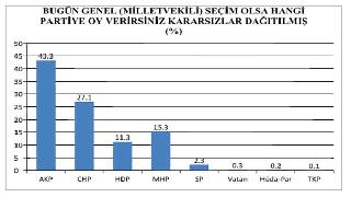 SAMER'in son seçim anketi sonuçları açıklandı