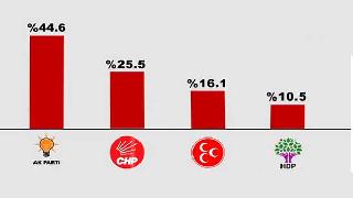 Yasaktan Önce Son İki Anket açıklandı