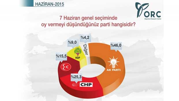 Seçime 4 gün kala ORC'nin son anketi; işte partilerin oy dağılımı...