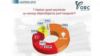Seçime 4 gün kala ORC'nin son anketi; işte partilerin oy dağılımı...