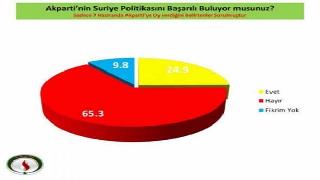 Yüzde 65.3 AKP'nin Suriye politikasını hatalı buluyor