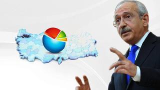 CHP’nin yaptırdığı son ankete göre, AKP ve MHP’de büyük erime