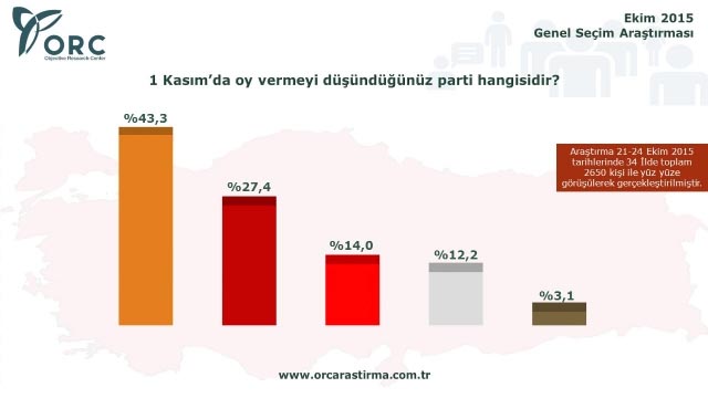 Son Seçim Anketinde Partilerin Oy Dağılımı