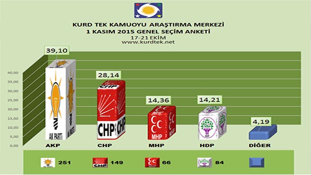 Kurd-Tek Anket sonuçlarına göre HDP ve AKP'de son durum