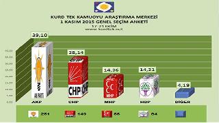 Kurd-Tek Anket sonuçlarına göre HDP ve AKP'de son durum