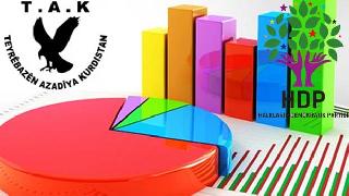 TAK eylemleri HDP’yi etkiledi mi? İşte sandıkta son durum