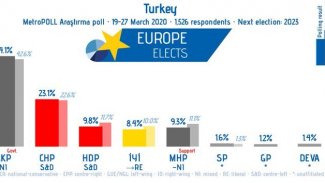 Son anket: Sadece 3 partinin oy oranında artış var