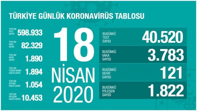 Türkiye'de koronavirüsten 121 kişi daha hayatını kaybetti