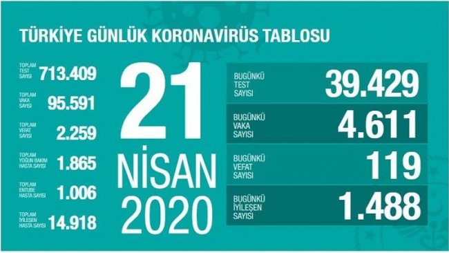 Türkiye'de koronavirüsten 119 kişi daha hayatını kaybetti