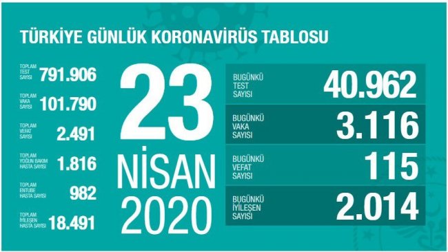 Türkiye'de koronavirüs vaka sayısı 100 bini aştı