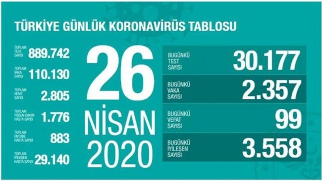 Türkiye'de son durum: 99 kişi daha hayatını kaybetti
