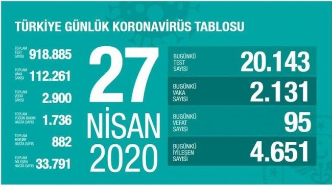 Türkiye'de koronavirüsten ölenlerin sayısı 2 bin 900'e yükseldi