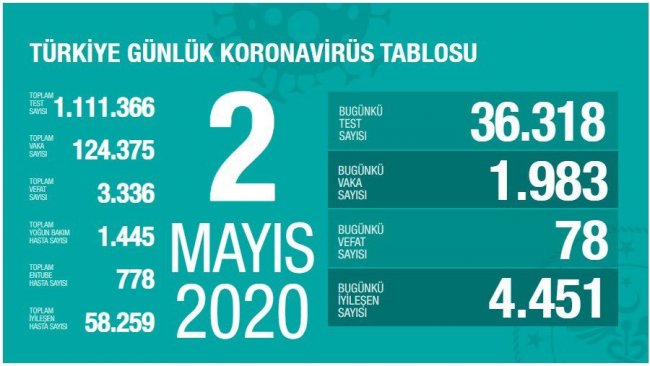 Türkiye'de koronavirüs nedeniyle ölenlerin sayısı 3 bin 336'ya yükseldi