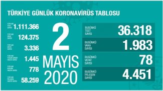 Türkiye'de koronavirüs nedeniyle ölenlerin sayısı 3 bin 336'ya yükseldi