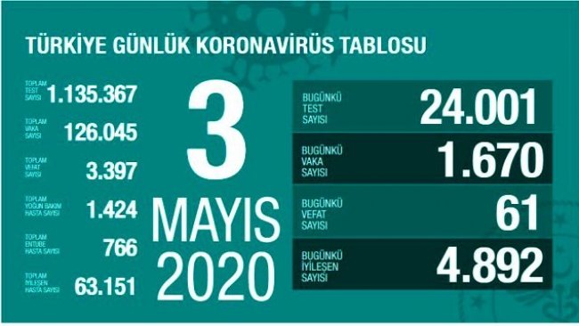 Türkiye’de koronavirüsten can kaybı 3997’ye yükseldi
